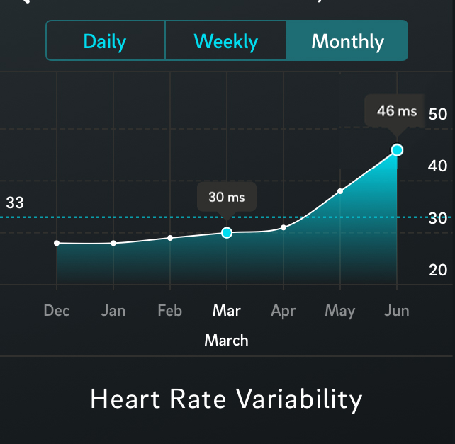 Heart Rate Variability progression over the past 6 months