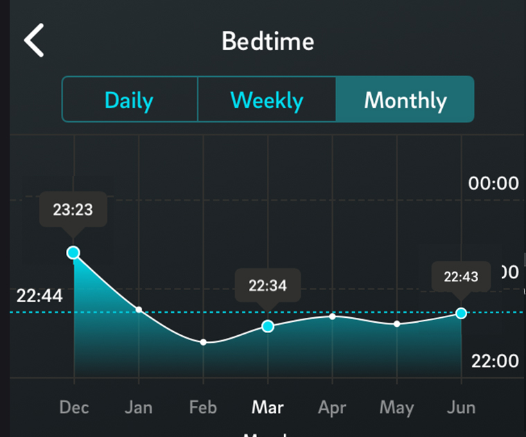 Oura ring bedtime 6 month trend