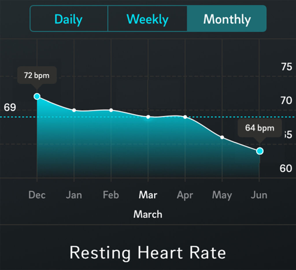 Oura ring resting Heart Rate 6 month trend