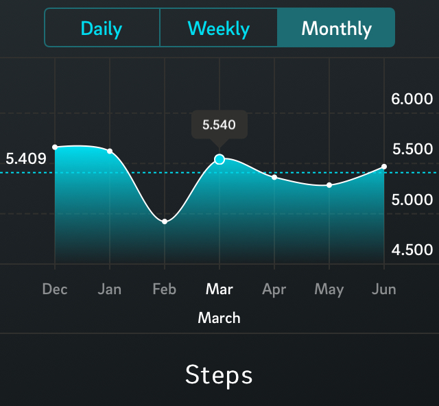 Oura ring step tracker 6 month trend