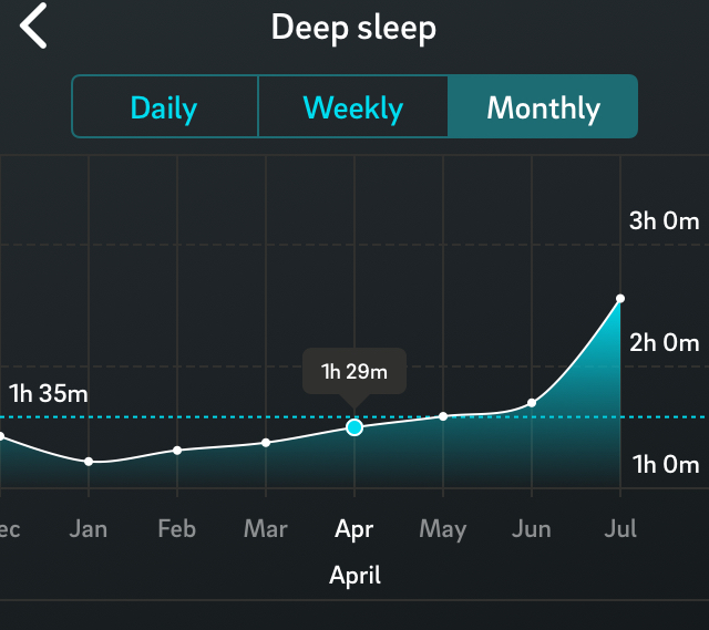 Oura ring deep sleep 6 month trend