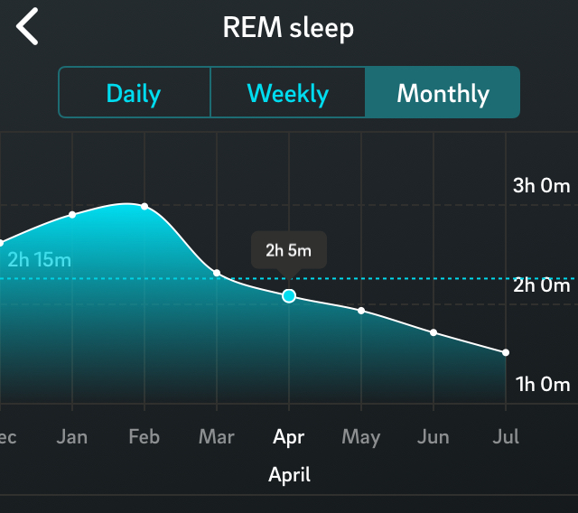 Oura ring REM 6 month trend